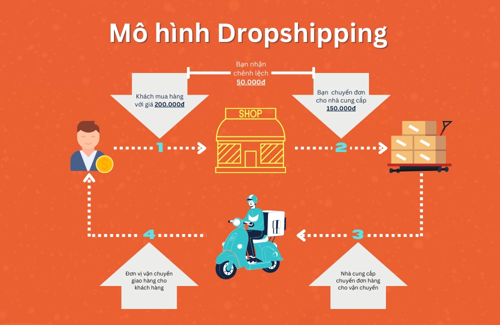 Mô hình của Dropshipping